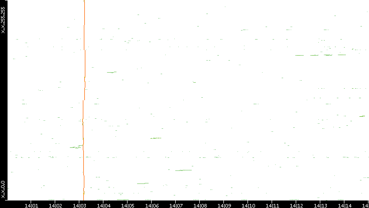 Dest. IP vs. Time