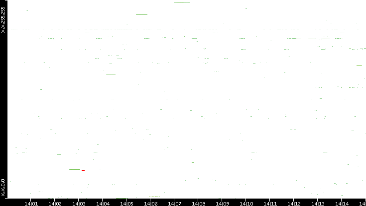 Src. IP vs. Time