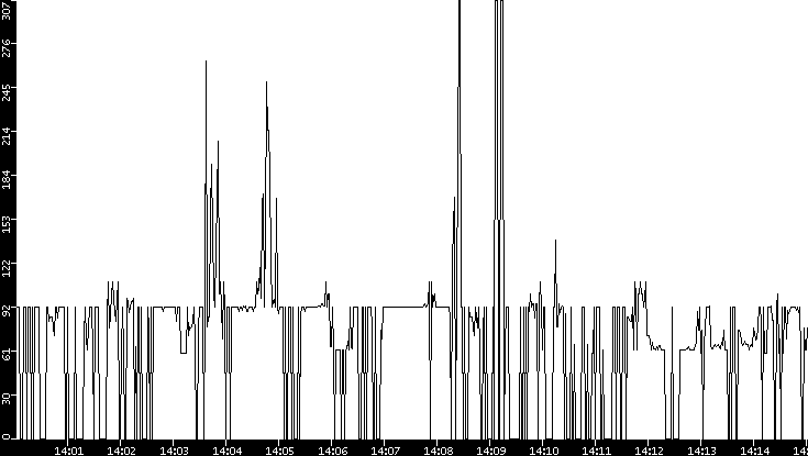 Average Packet Size vs. Time