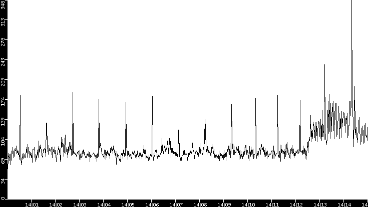 Throughput vs. Time