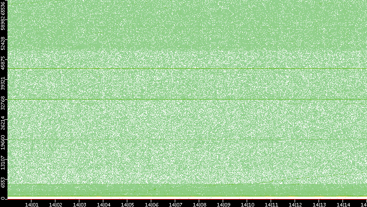 Dest. Port vs. Time