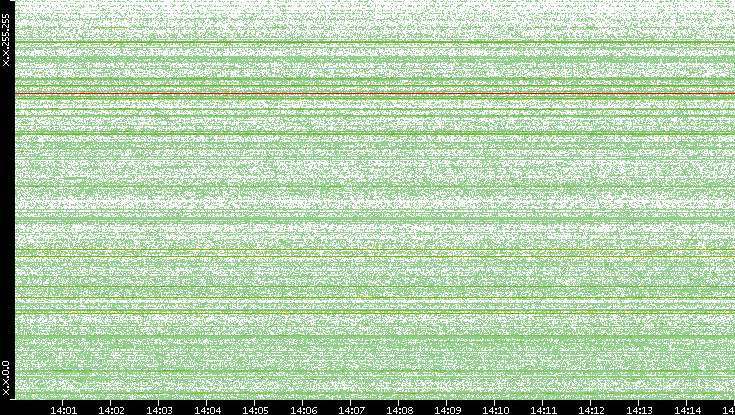 Src. IP vs. Time