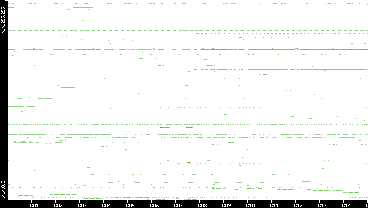 Dest. IP vs. Time