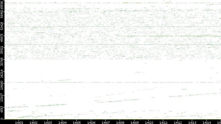 Src. Port vs. Time