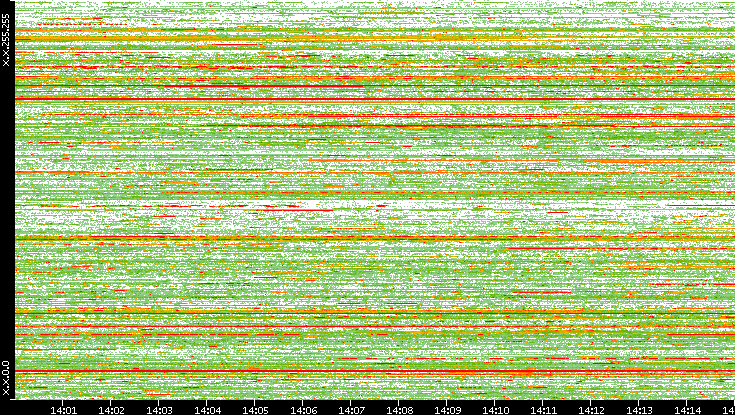 Dest. IP vs. Time