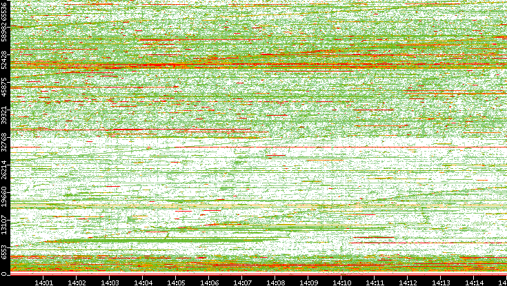 Dest. Port vs. Time