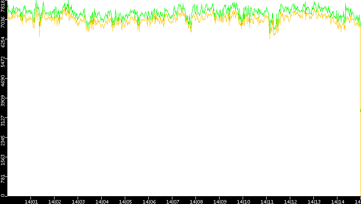 Entropy of Port vs. Time