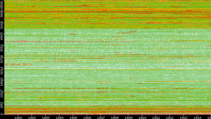 Dest. Port vs. Time