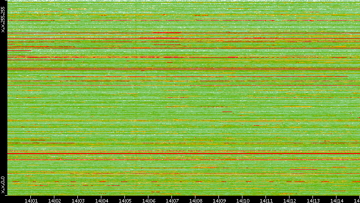 Src. IP vs. Time