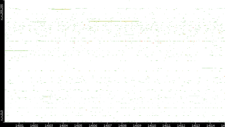 Src. IP vs. Time