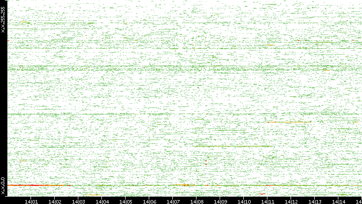 Dest. IP vs. Time