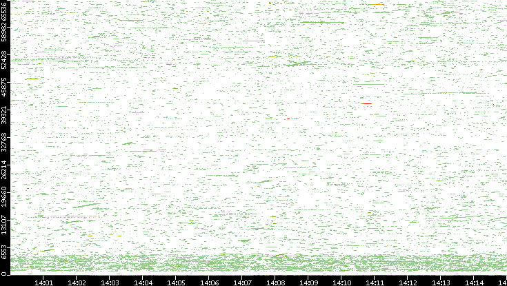 Dest. Port vs. Time
