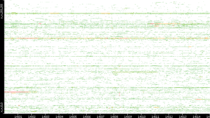 Src. IP vs. Time