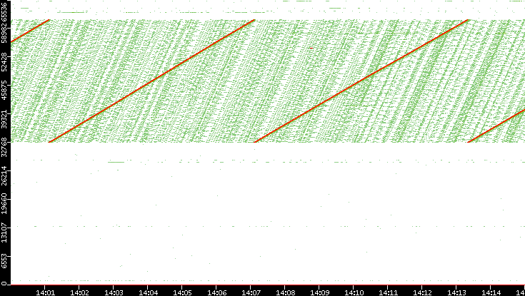 Src. Port vs. Time