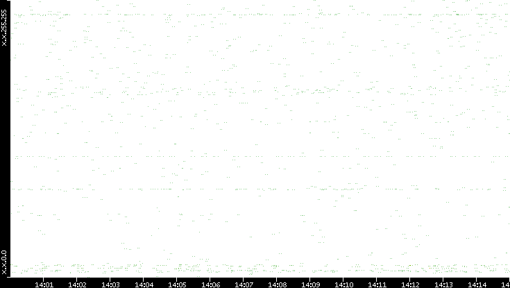 Dest. IP vs. Time