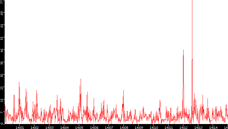 Nb. of Packets vs. Time
