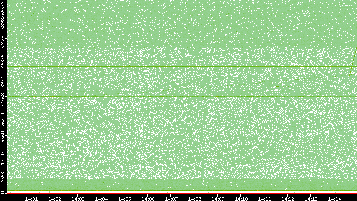 Dest. Port vs. Time