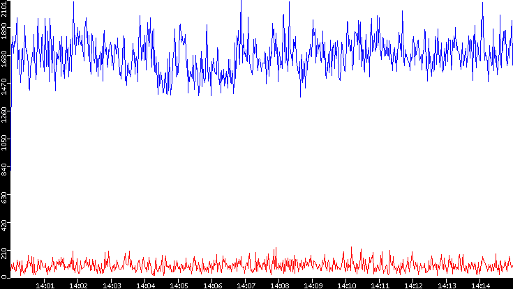 Nb. of Packets vs. Time