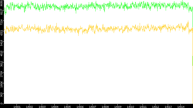 Entropy of Port vs. Time