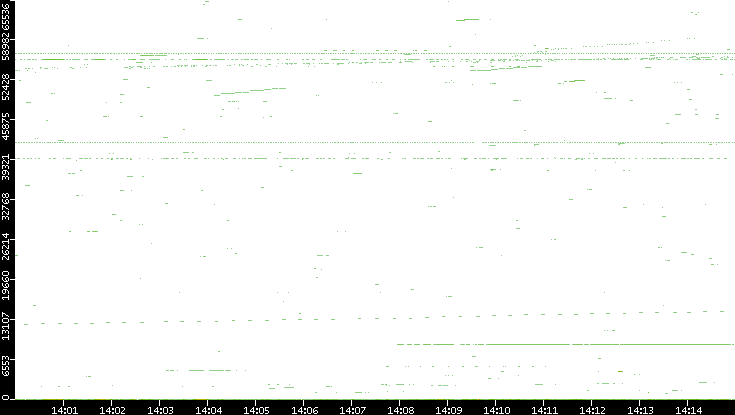 Src. Port vs. Time