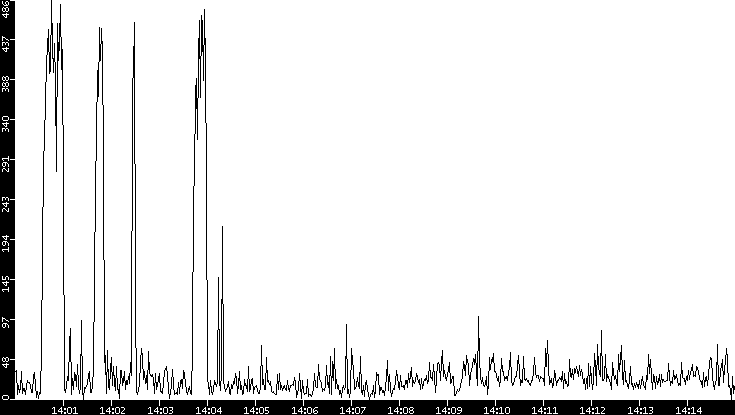 Throughput vs. Time