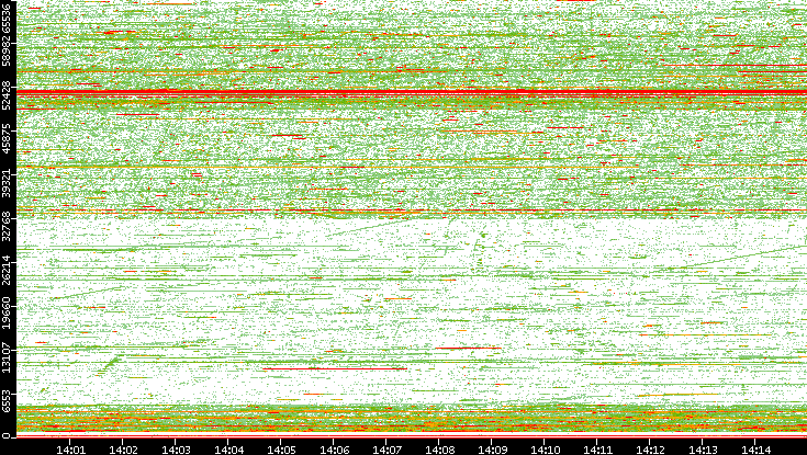 Dest. Port vs. Time