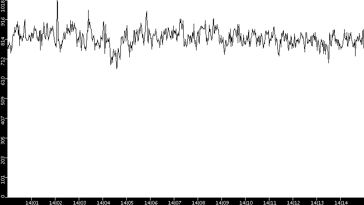 Average Packet Size vs. Time