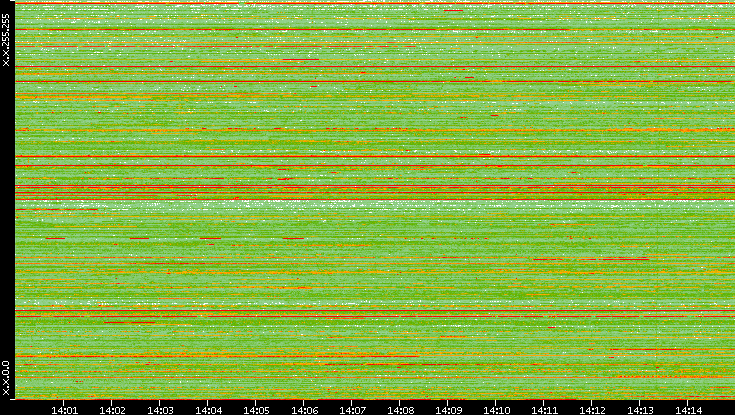 Src. IP vs. Time