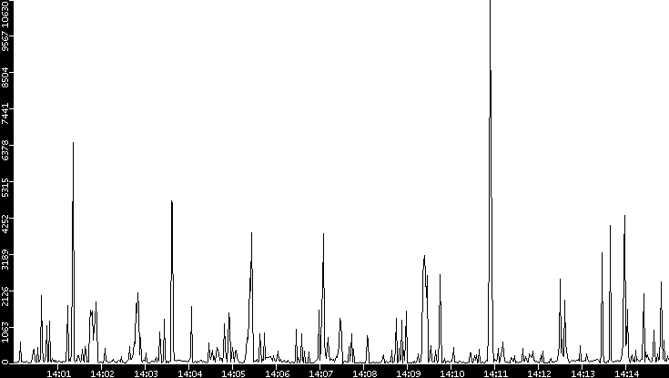 Throughput vs. Time