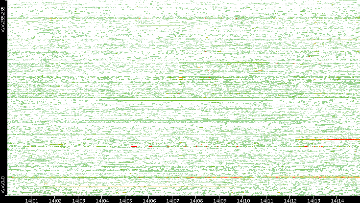 Dest. IP vs. Time