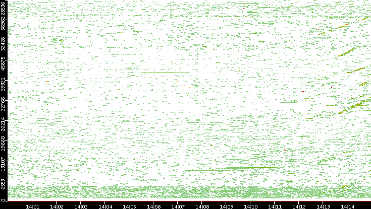 Dest. Port vs. Time