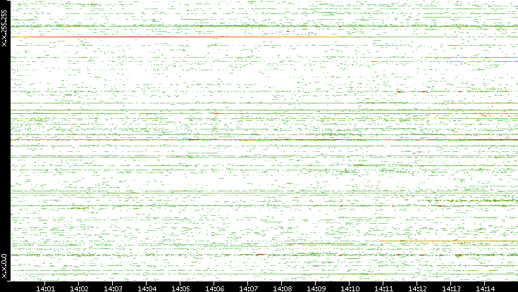 Src. IP vs. Time