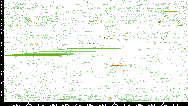 Src. Port vs. Time