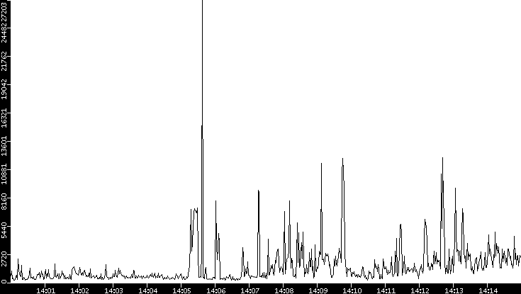 Throughput vs. Time