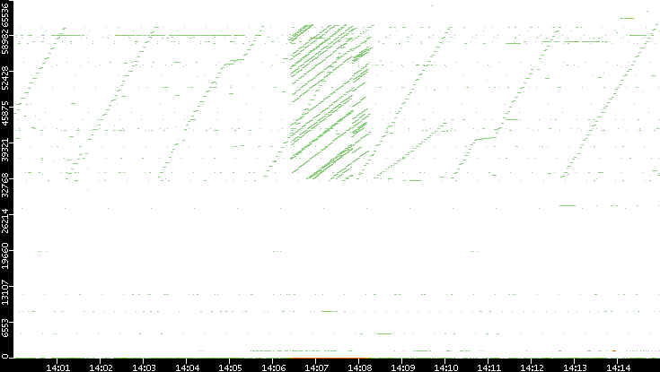 Dest. Port vs. Time