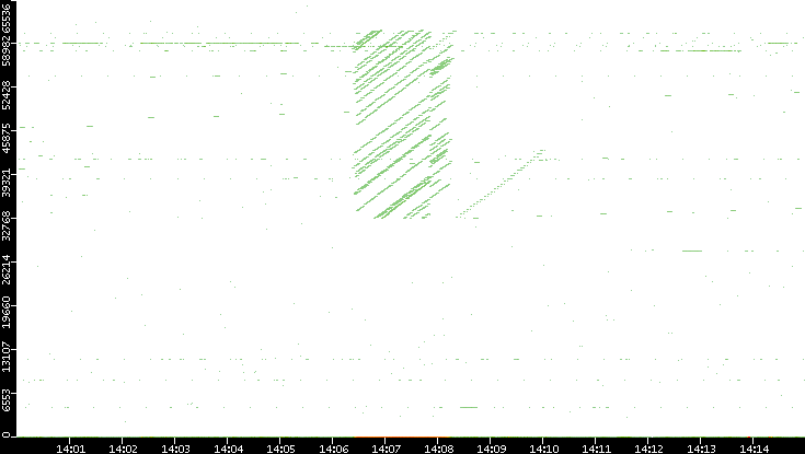 Src. Port vs. Time