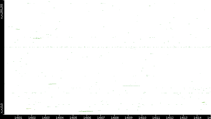 Dest. IP vs. Time