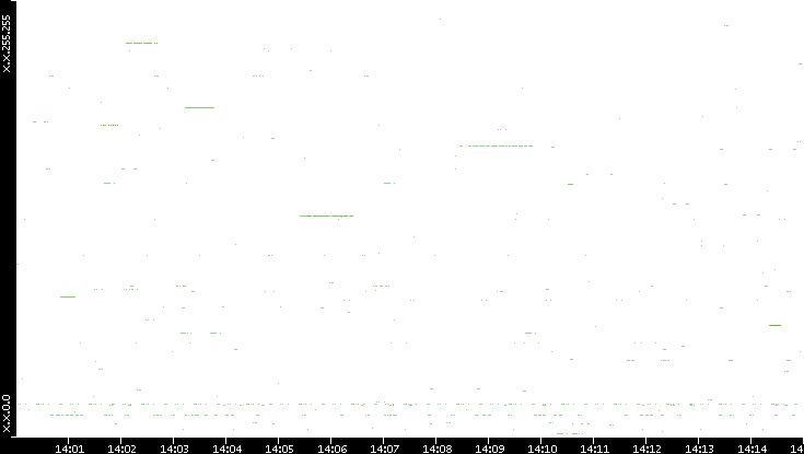 Src. IP vs. Time