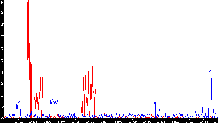 Nb. of Packets vs. Time