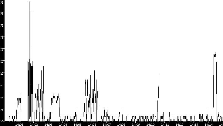Throughput vs. Time