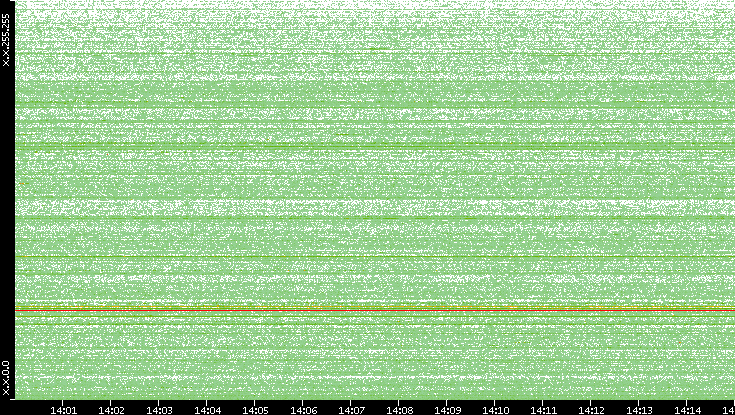 Dest. IP vs. Time