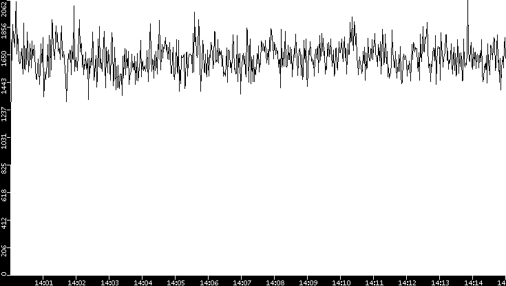 Throughput vs. Time