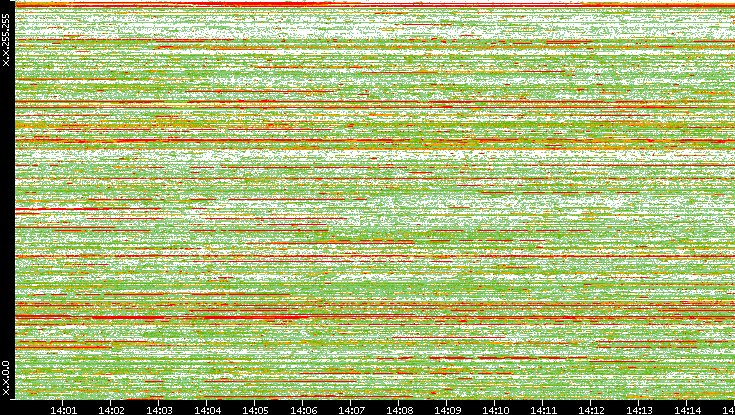 Dest. IP vs. Time