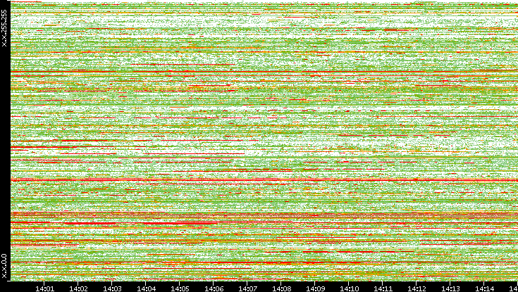 Src. IP vs. Time