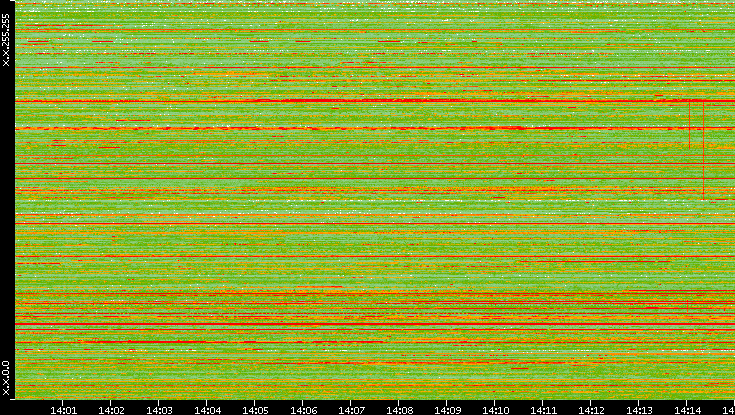 Dest. IP vs. Time