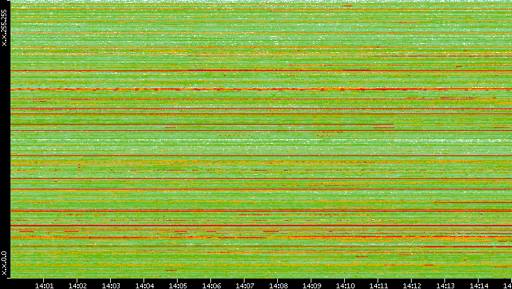 Src. IP vs. Time