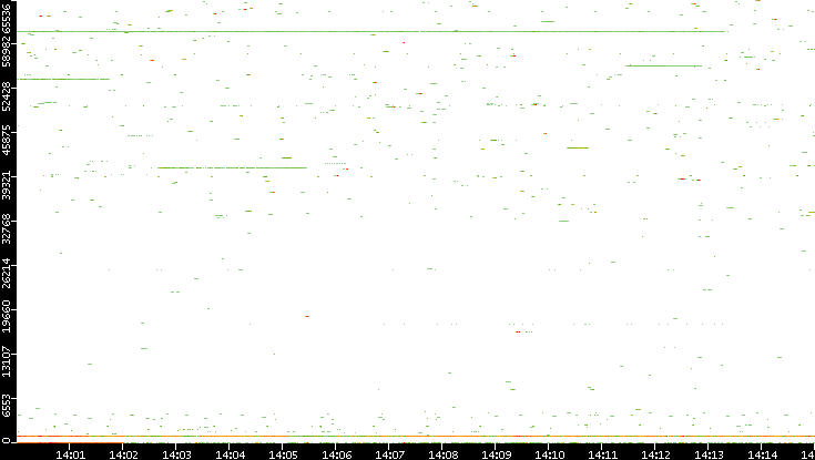 Dest. Port vs. Time