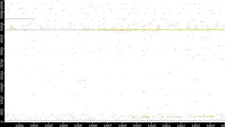 Src. Port vs. Time