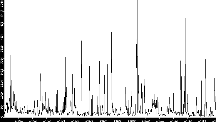 Throughput vs. Time