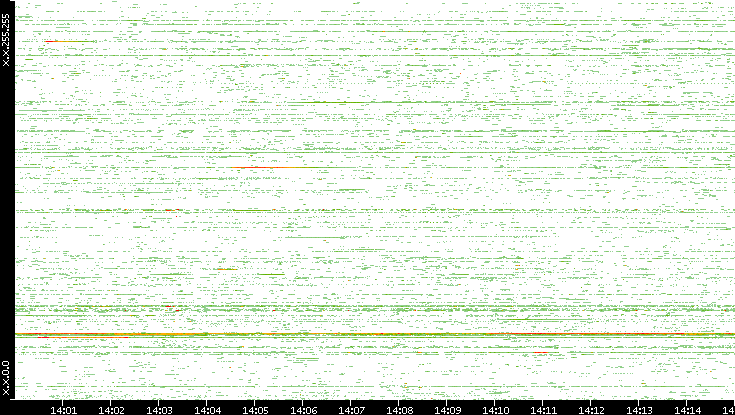 Src. IP vs. Time
